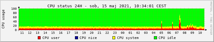 CPU Load